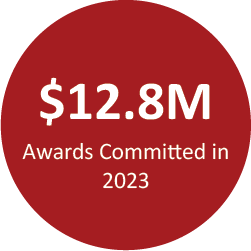 $12.8 Million Awards Committed in 2023