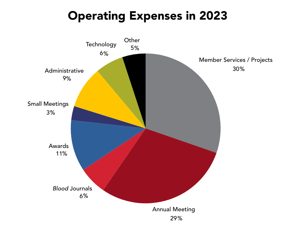 Operational Expenses 2023