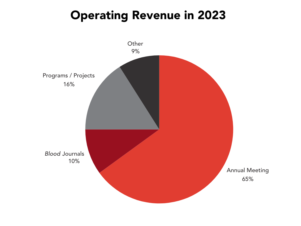 Operational Rvenue 2023