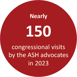 Nearly 150 congressional visits by the ASH advocates in 2023