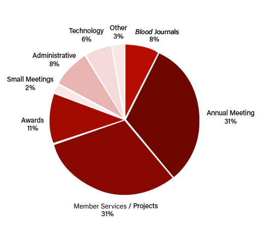 ASH FY24 Expenses