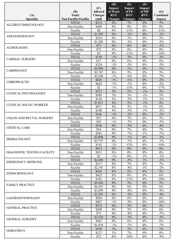 Appendix A: CY 2026 PFS Estimated Impact on Total Allowed Charges by Specialty – p. 1,191
