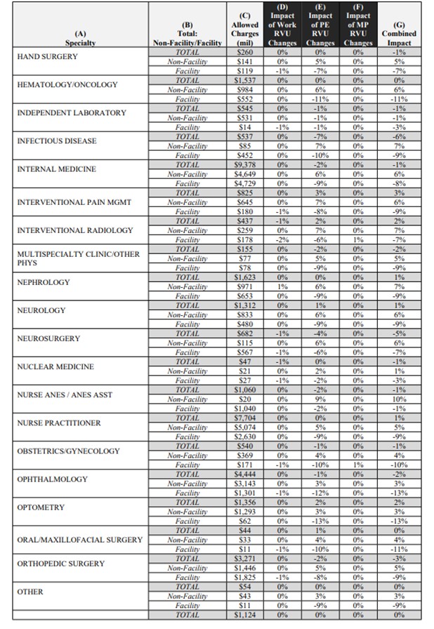 Appendix A: CY 2026 PFS Estimated Impact on Total Allowed Charges by Specialty – p. 1,191