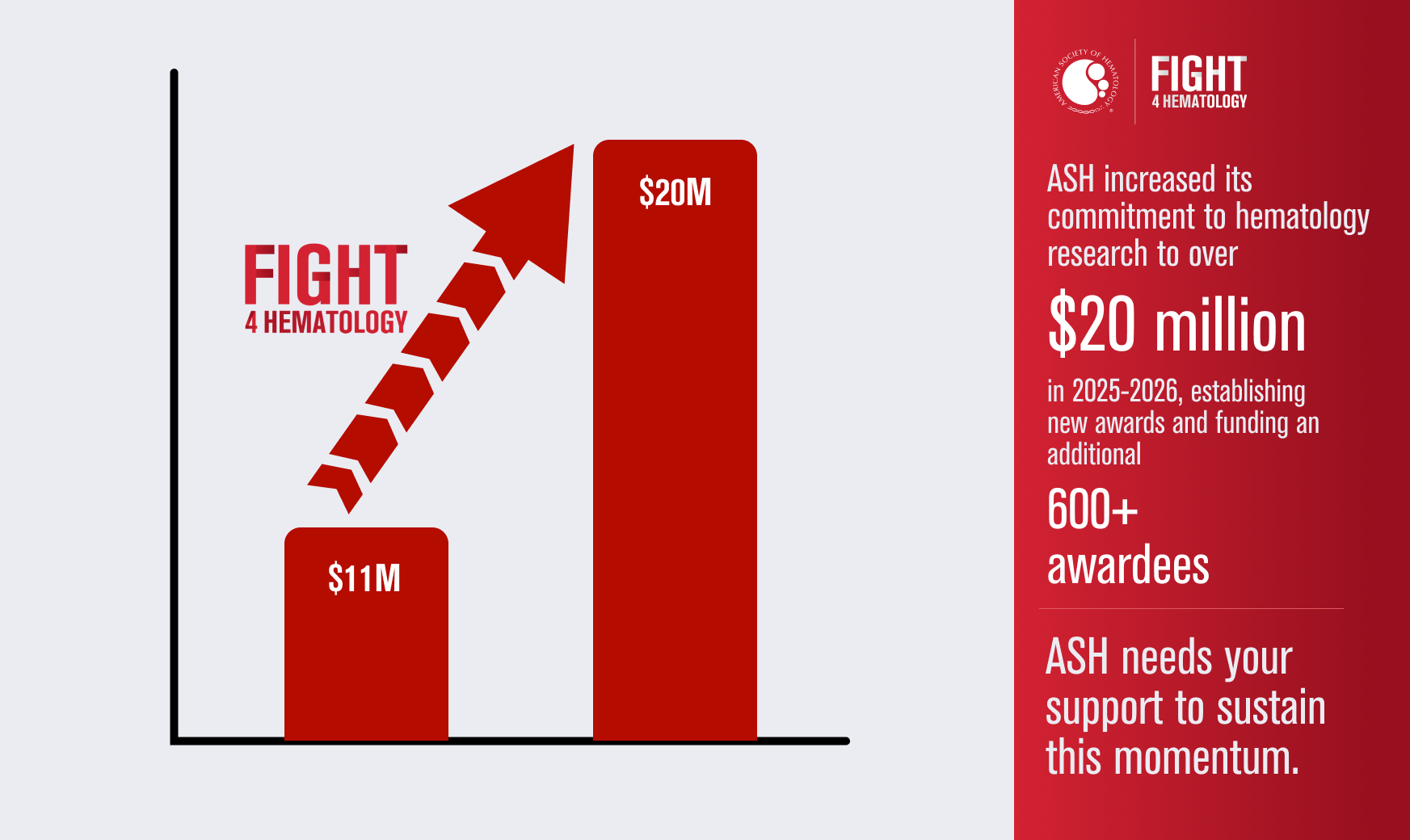 ASH's commitment to research funding increased from $11M last year to over $20M in 2025-26. ASH needs your support to keep momentum going
