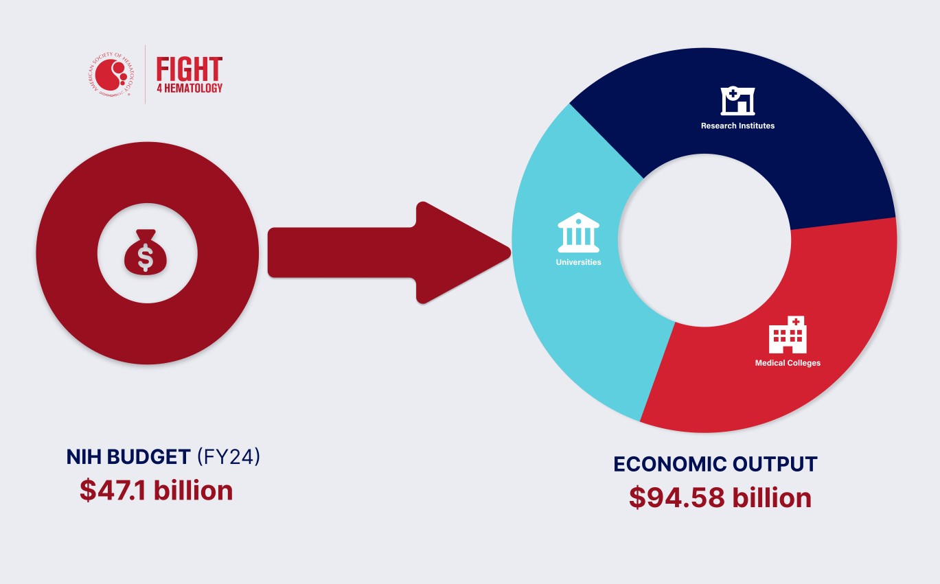 An infographic showing the NIH budget of $47.1 billion in a circle with a money icon pointing to another circle pie chart showing the economic output of $94.58 billion