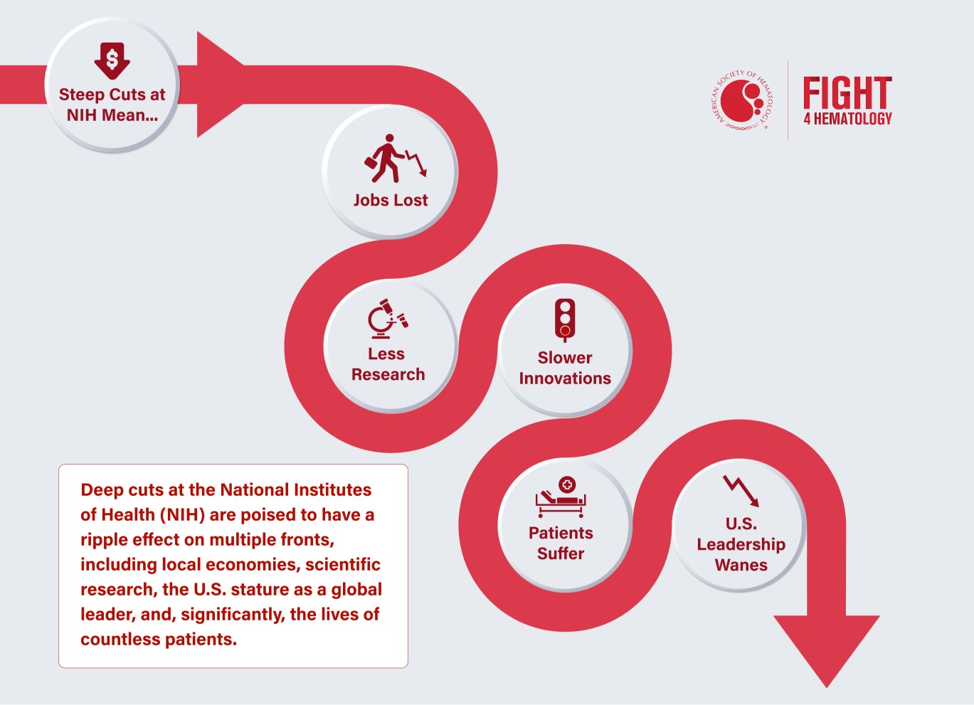 An infographic displaying the causes and effects of budget cuts, including job losses, decreased research, lower innovation, suffering patients, and waning U.S. leadership, with accompanying icons.
