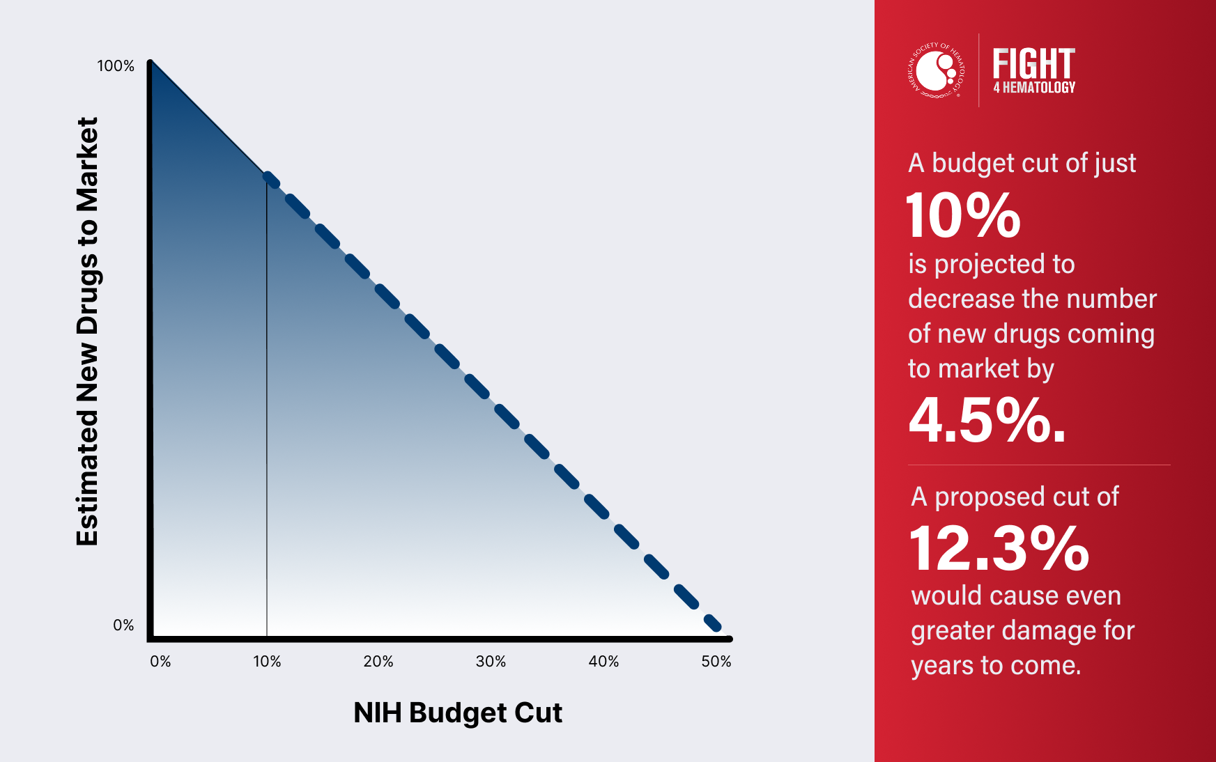 A photo of a chart illustrating the impact of a 10% NIH budget cut on new drugs entering the market, and its potential ripple effect, suggesting that a proposed 40% cut could cause greater harm in the years to come.