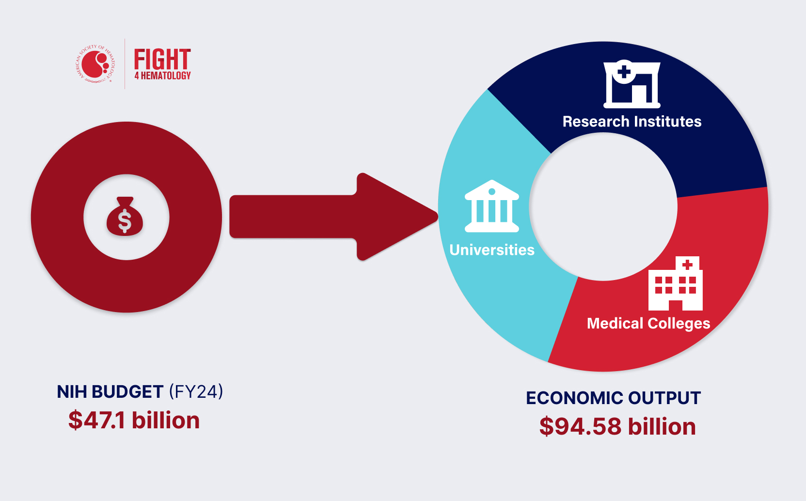 An infographic showing the NIH budget of $47.1 billion in a circle with a money icon pointing to another circle pie chart showing the economic output of $94.58 billion