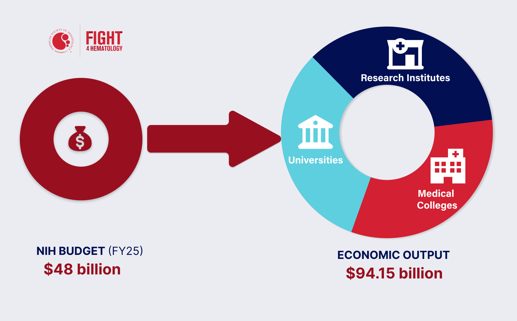 An  infographic showing the NIH budget of $48 billion in a circle with a money icon pointing to another circle pie chart showing the economic output of $94.15 billion