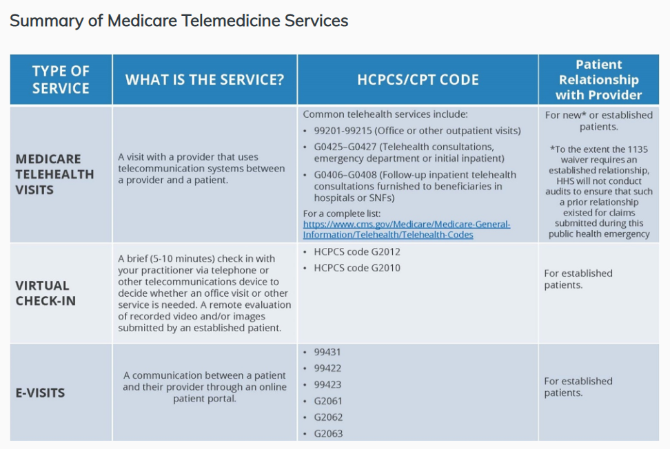Summary Of Medicare Telemedicine Services