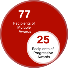 Graph: Of the 77 individuals who have received two or more awards, 25 have received progressive awards in hematology extending beyond medical school.