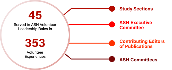 Graph: 45 Alumni Served in ASH Volunteer  Leadership Roles in 353 Volunteer  Experience. These experiences include: study sections, the ASH executive committee, editors of publications, and other ASH committee appointments,