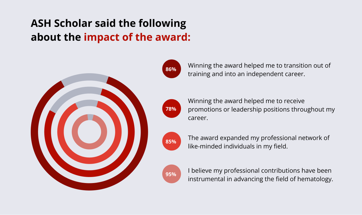An infographic showing the impact of ASH Scholar awards on recipients: 86% said, "Winning the award helped me transition out of training and into an independent career." 78% said Winning the award helped them receive promotions or leadership positions throughout their careers. 85% said the award expanded my professional network of like-minded individuals in my field. 95% said my professional contributions have been instrumental in advancing the field of hematology.