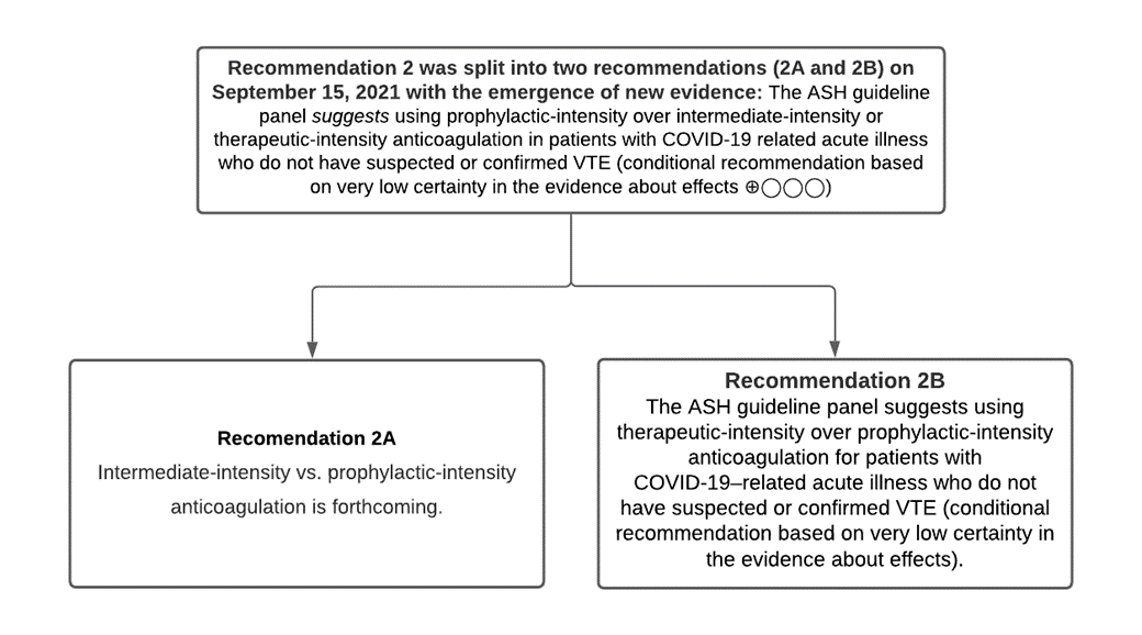 ASH Guidelines on Use of Anticoagulation in Patients with COVID19