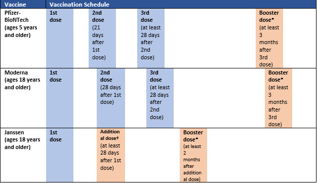 Table 2: Revised COVID-19 Vaccine Schedule for People Who Are Moderately or Severely Immunocompromised