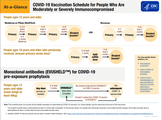 COVID-19 Vaccination Schedule for People Who Are Moderately or Severely Immunocompromised