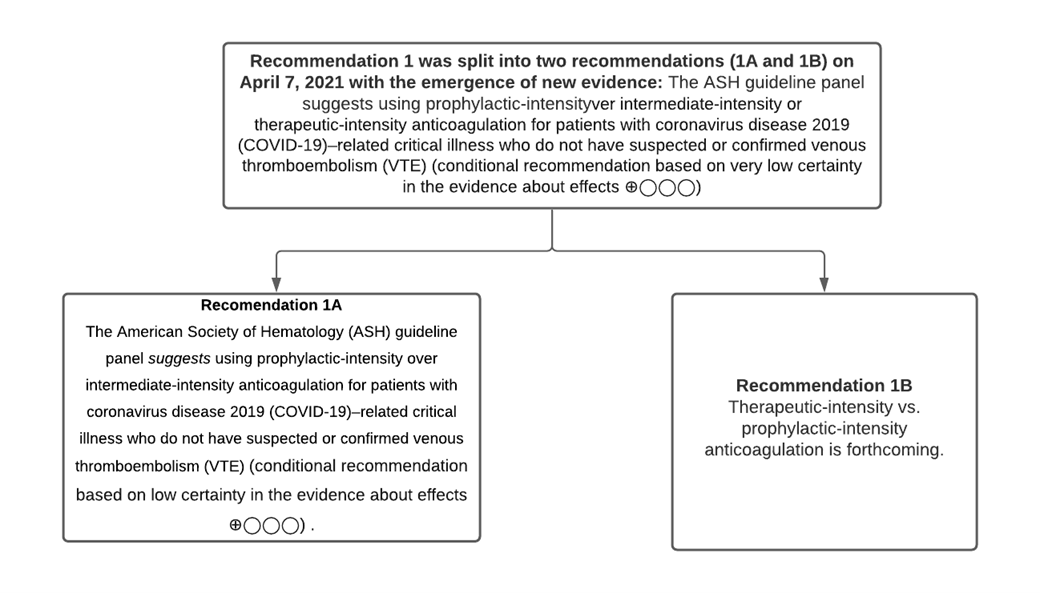 ASH Guidelines on Use of Anticoagulation in Patients with COVID19