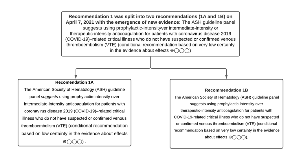 Guideline on Use of Anticoagulation in Patients with COVID-19 - Recommendation 1