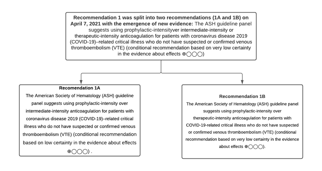 ASH Guidelines on Use of Anticoagulation in Patients with COVID19