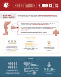 Understanding Blood Clots