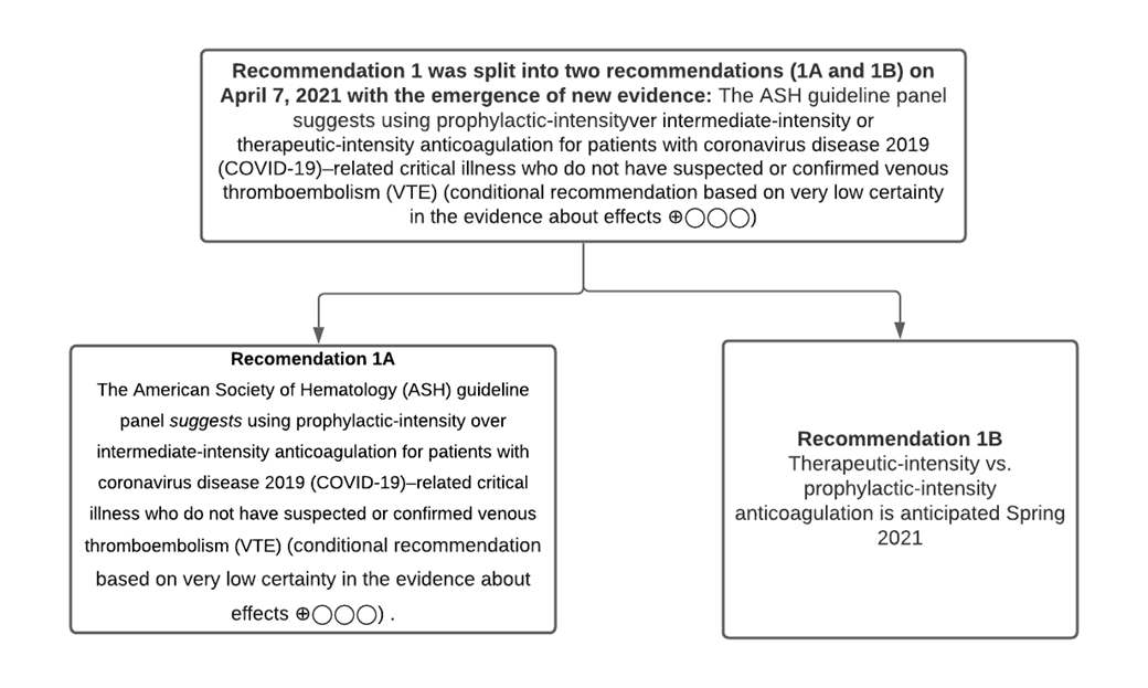 ASH Guidelines on Use of Anticoagulation in Patients with COVID19