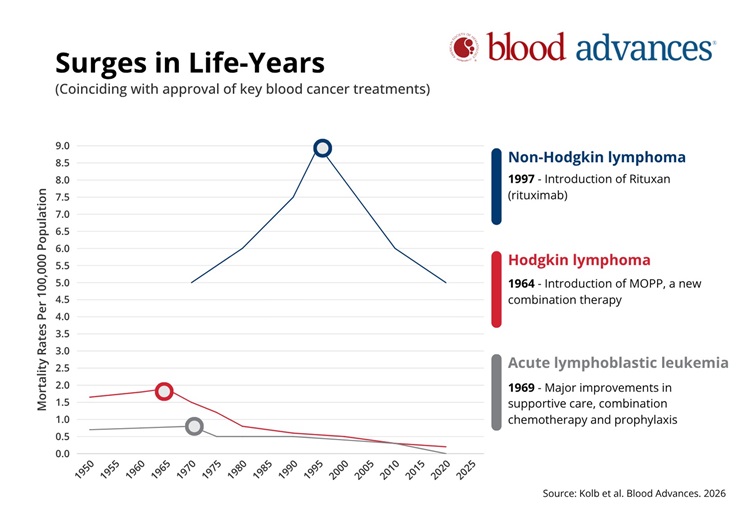 Lower Deaths Graph