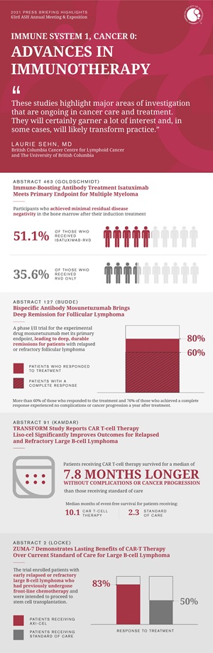 AM Highlights Image: Immunotherapies
