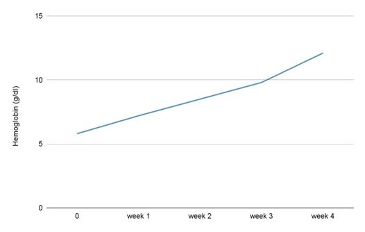 Figure 2 Hemoglobin trend