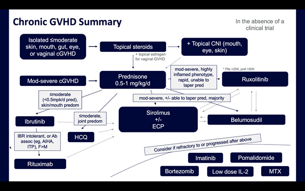 Chronic GVHD Summary