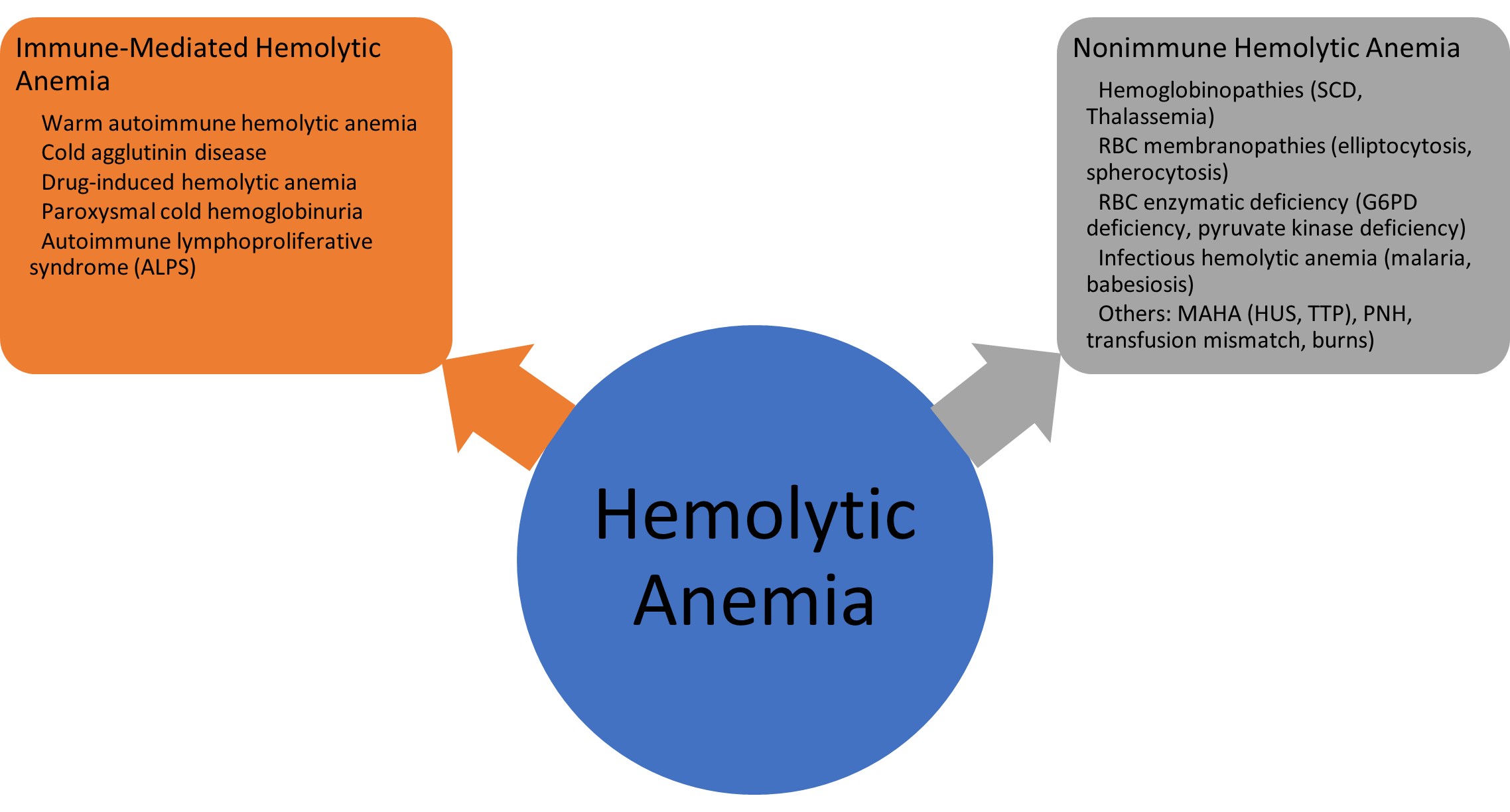 Most common etiologies of hemolytic anemia